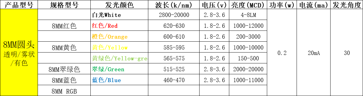 直插led灯珠型号一览表（附台宏直插lled灯珠型号一览表）