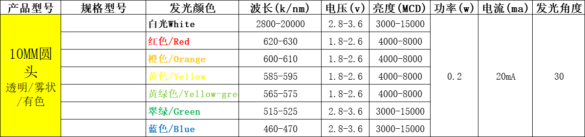 直插led灯珠型号一览表（附台宏直插lled灯珠型号一览表）