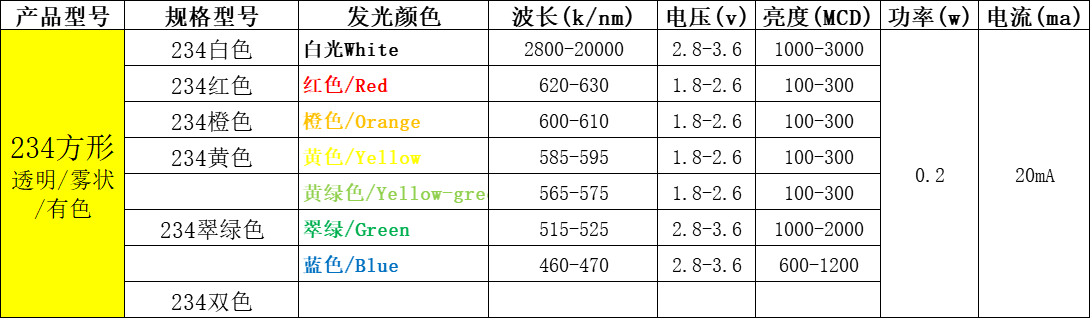 直插led灯珠型号一览表（附台宏直插lled灯珠型号一览表）