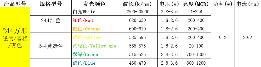 直插led灯珠型号一览表（附台宏直插lled灯珠型号一览表）