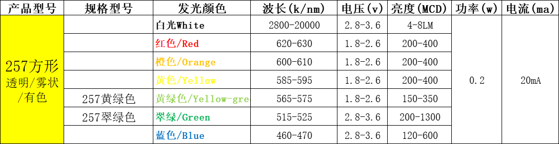 直插led灯珠型号一览表（附台宏直插lled灯珠型号一览表）