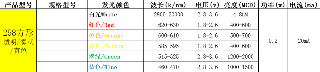 直插led灯珠型号一览表（附台宏直插lled灯珠型号一览表）