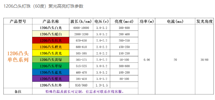 1206灯珠，1206led灯珠封装尺寸图，1206灯珠一颗多少瓦？