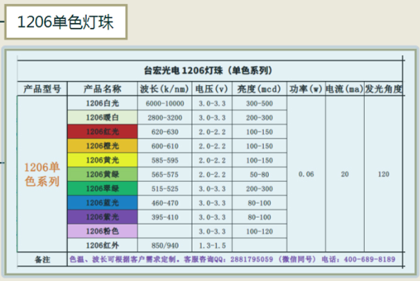 1206灯珠，1206led灯珠封装尺寸图，1206灯珠一颗多少瓦？