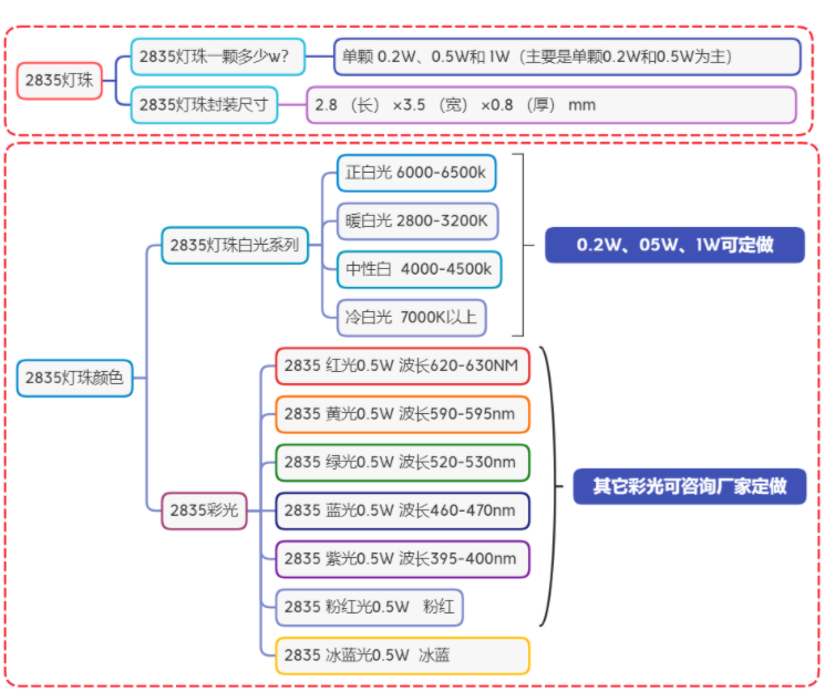 2835灯珠好还是5730好？(灯带用2835灯珠好还是5730好)