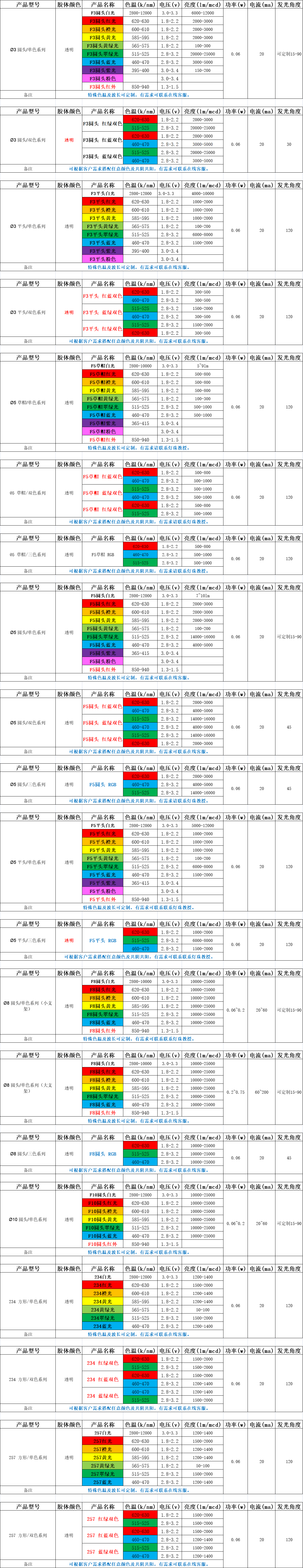 led灯珠规格型号一览表用的好，选型led灯珠快不少!