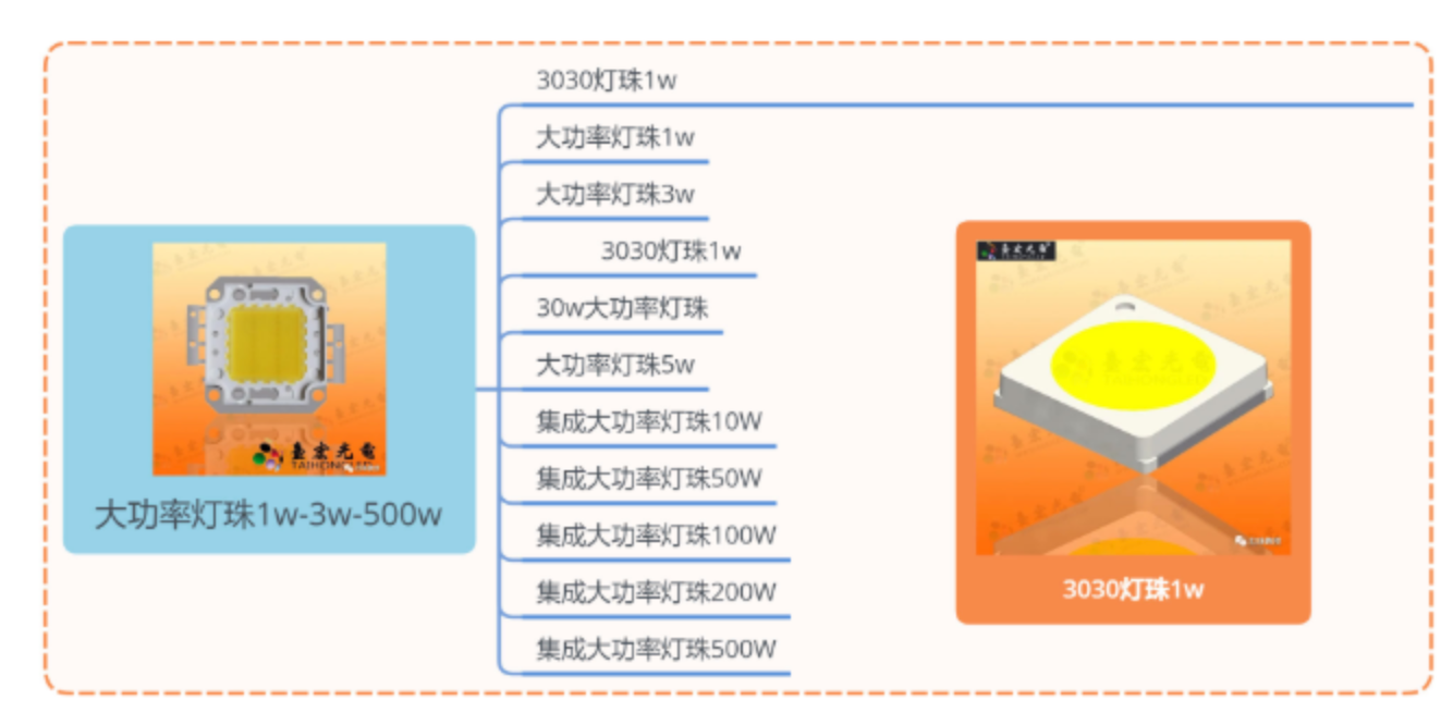 led灯珠功率，led灯珠一个多少瓦？