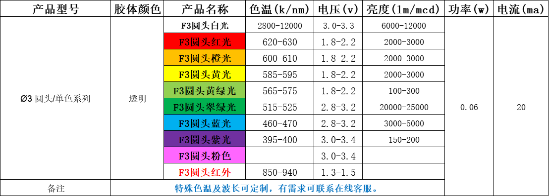 led灯珠有几种型号，led灯珠规格型号有哪些？