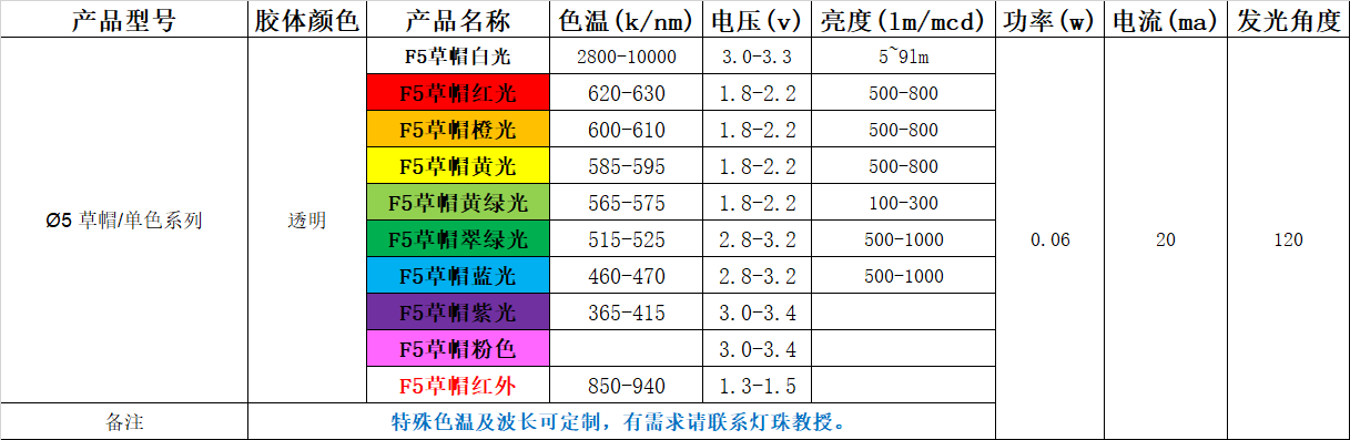 5mm草帽led灯珠，5mm草帽led灯珠参数(led灯珠规格型号一览表)