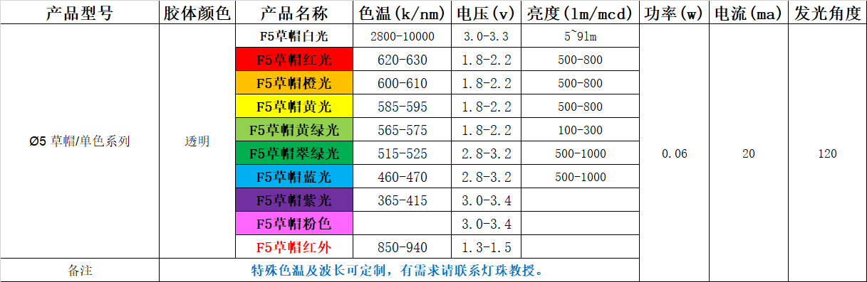 5mm灯珠的额定电流多大？led贴片灯珠圆形5mm功率 电压