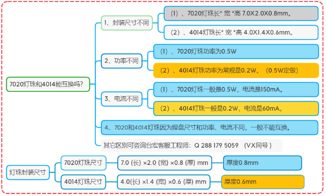 7020灯珠，7020灯珠参数，7020灯珠白光哪个色温亮度高啊？