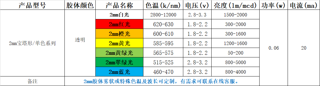 电动车灯led2mm灯珠哪里有？奶嘴直径2mm发光二极管电流参数规格书