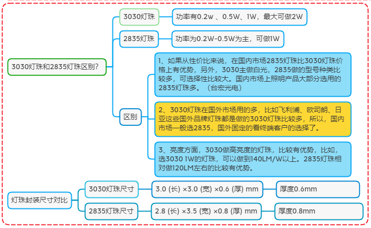 2835灯珠多少瓦? 2835灯珠一颗多少w?2835灯珠有多少瓦的