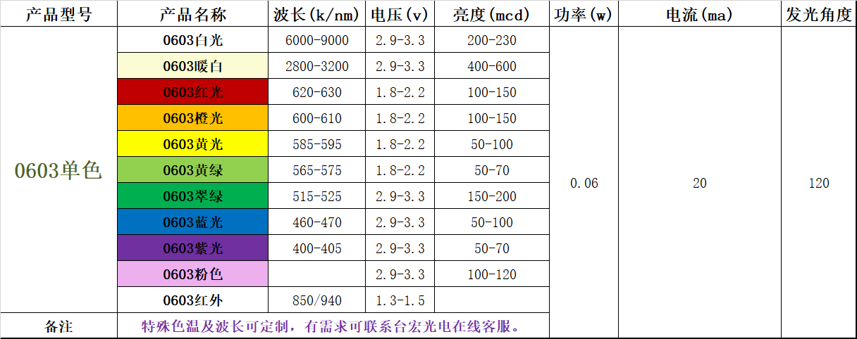 0602贴片led灯珠多少钱？0603灯珠多少钱？