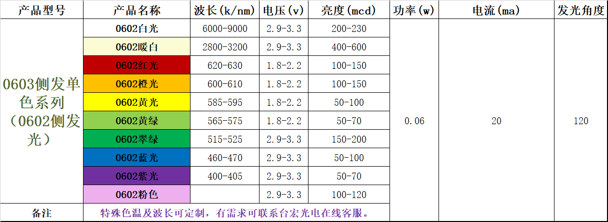 0602贴片led灯珠多少钱？0603灯珠多少钱？