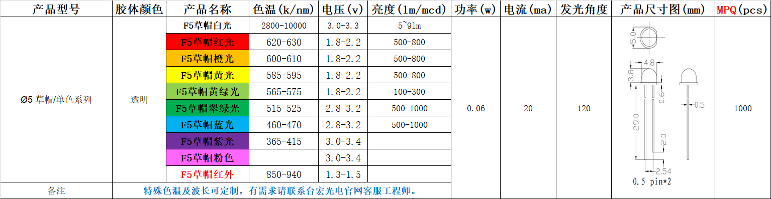 led草帽灯珠有几种？今天我们谈谈草帽灯珠有哪些型号？