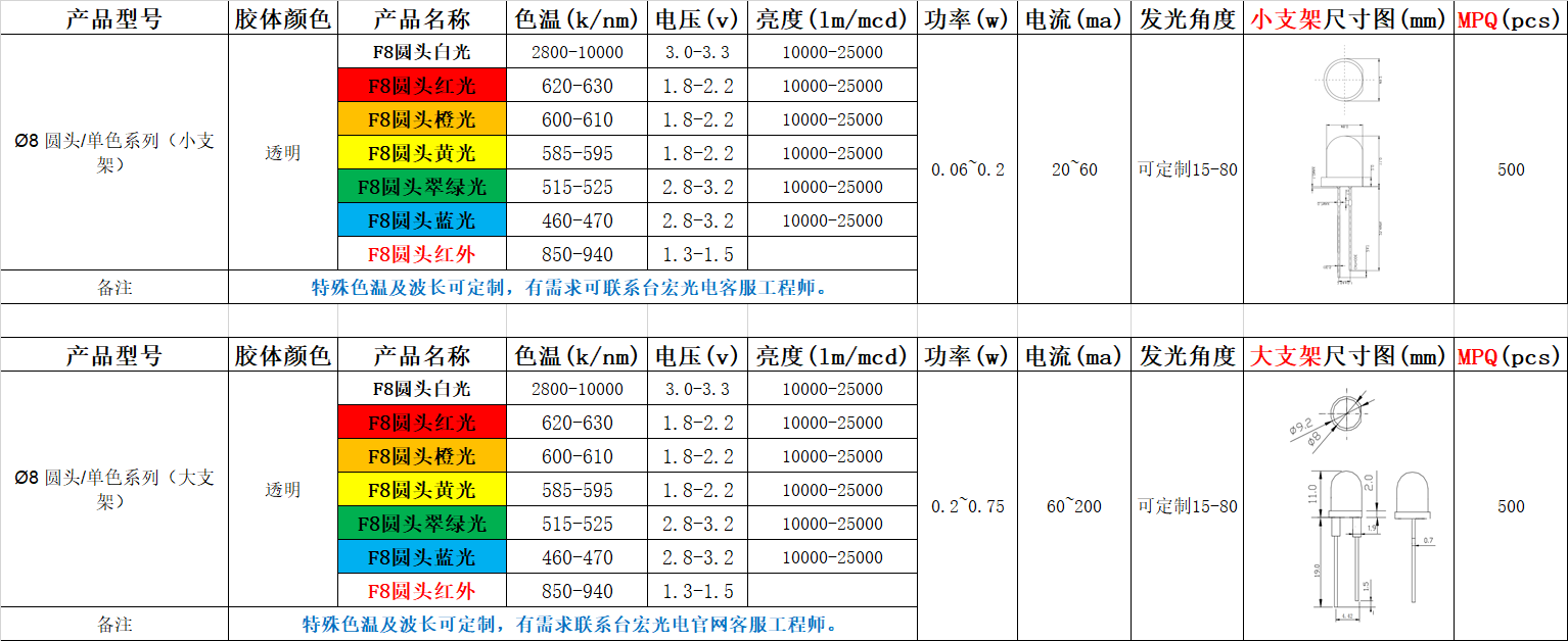 led草帽灯珠有几种？今天我们谈谈草帽灯珠有哪些型号？