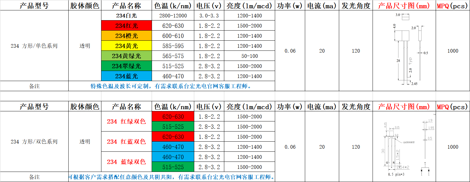 3mm灯珠与234方灯，3mm灯珠和234灯珠对比