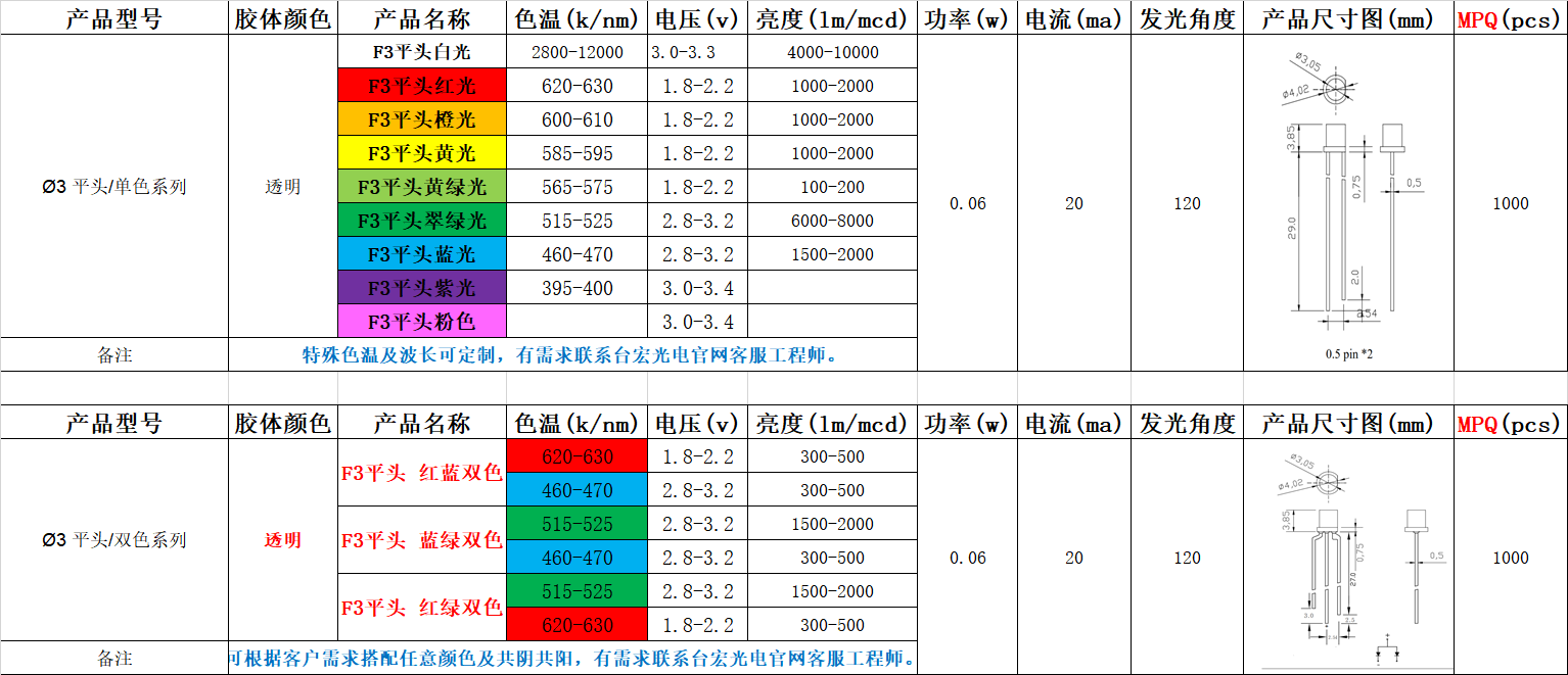 3mm灯珠与234方灯，3mm灯珠和234灯珠对比