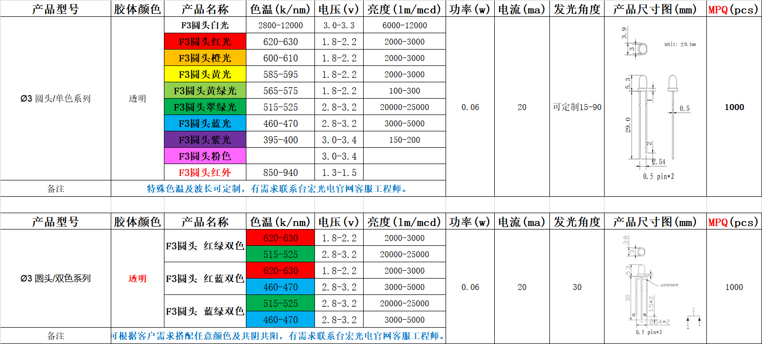 3mm灯珠与234方灯，3mm灯珠和234灯珠对比