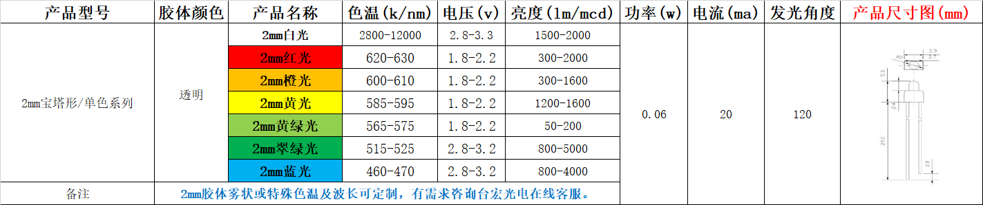 最小的led灯珠尺寸? 灯珠型号对照表