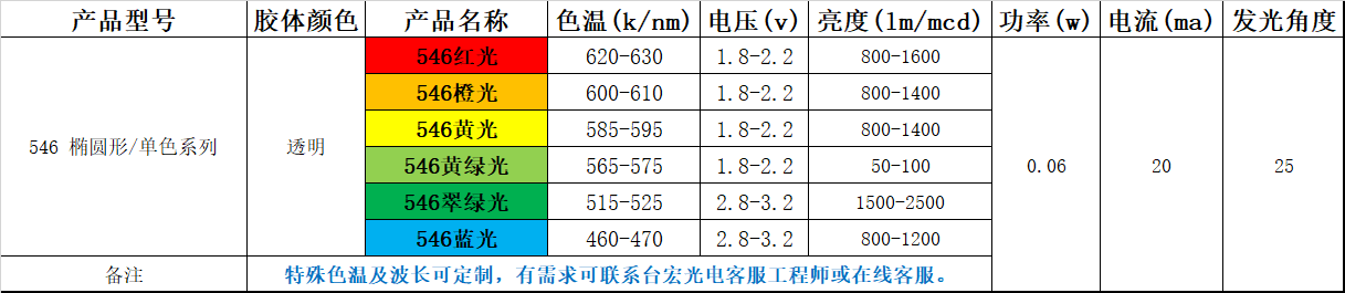 546mm椭圆灯珠, 直插式椭圆形高光效LED灯珠有哪些型号?