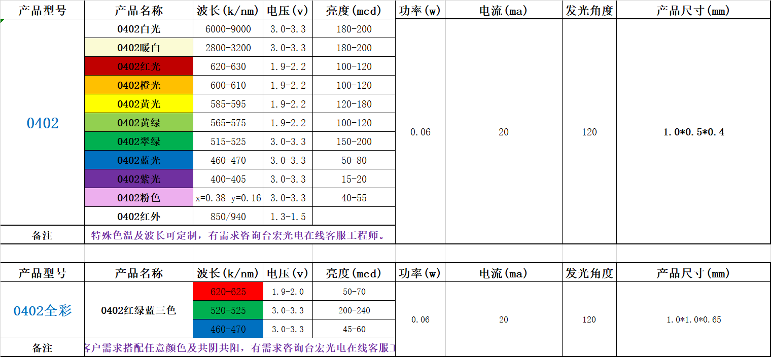 贴片灯珠型号，贴片led灯珠型号对照表都在这里？