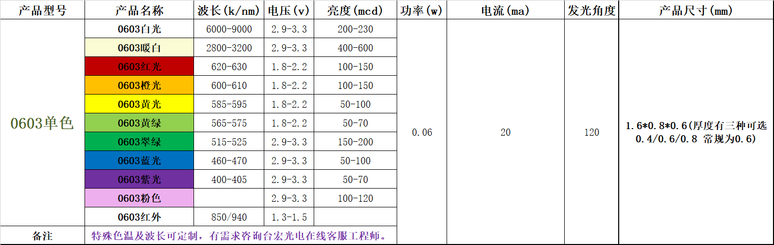 贴片led灯珠型号对照表哪里有？贴片led灯珠型号对照表