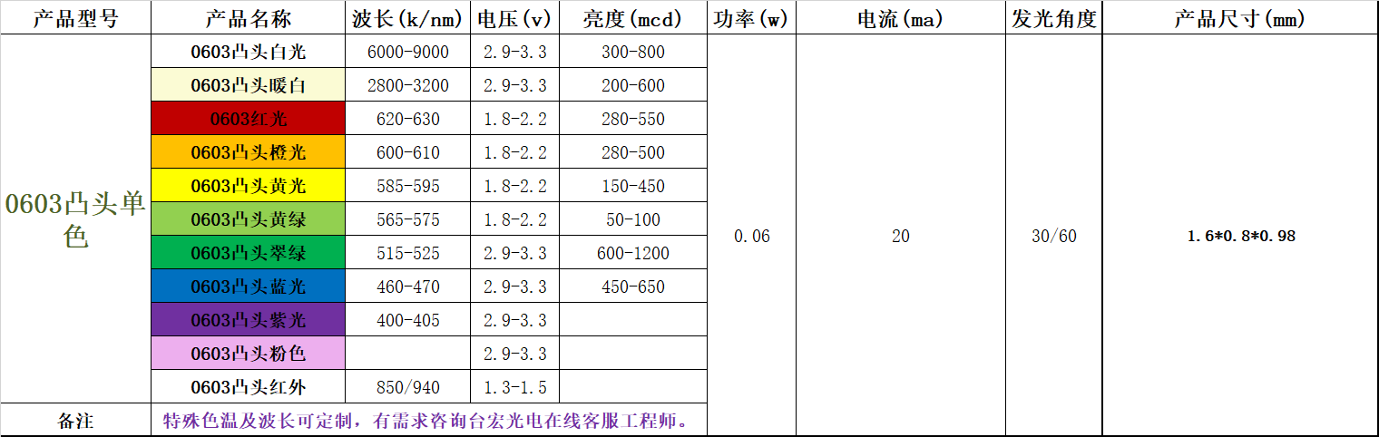 贴片led灯珠型号对照表哪里有？贴片led灯珠型号对照表