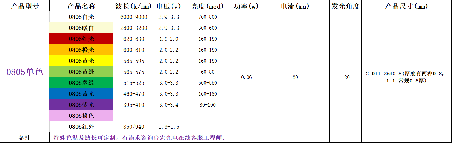 贴片灯珠型号，贴片led灯珠型号对照表都在这里？