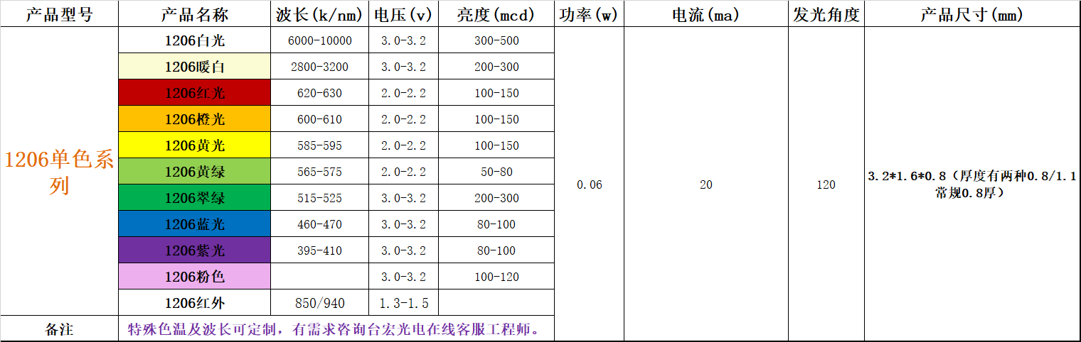 贴片灯珠型号，贴片led灯珠型号对照表都在这里？