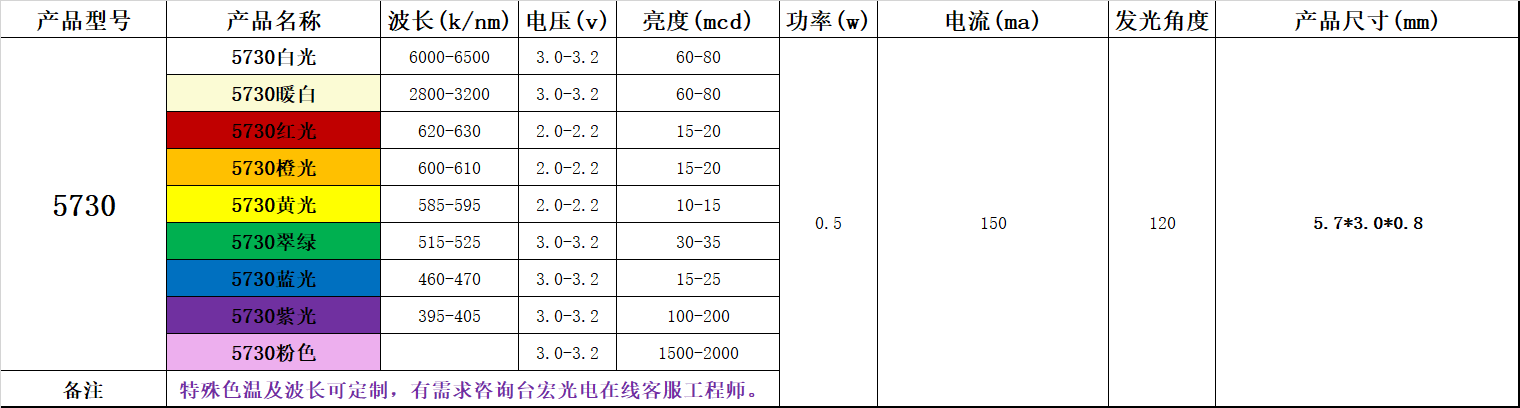 贴片灯珠型号，贴片led灯珠型号对照表都在这里？