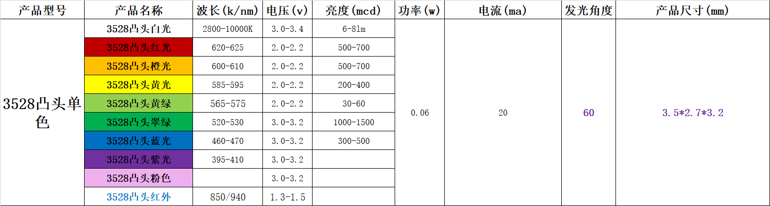 贴片灯珠型号，贴片led灯珠型号对照表都在这里？