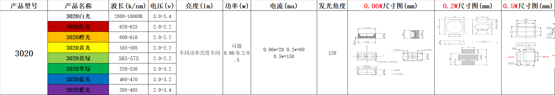 贴片灯珠型号，贴片led灯珠型号对照表都在这里？