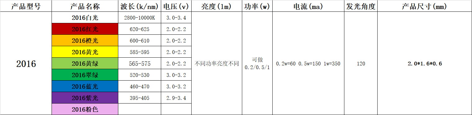 贴片灯珠型号，贴片led灯珠型号对照表都在这里？