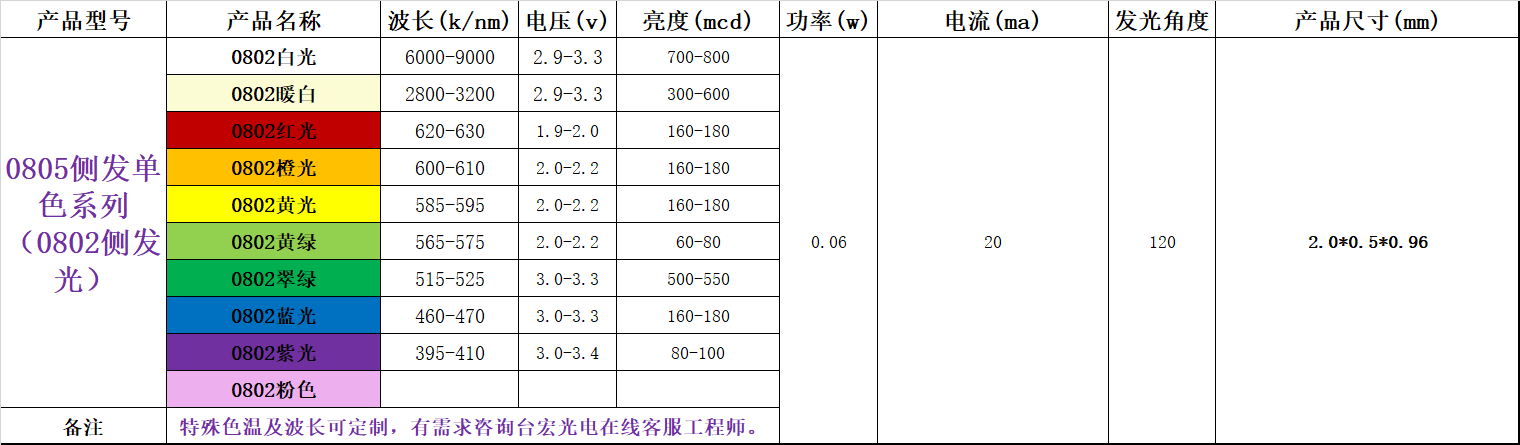 贴片led灯珠型号对照表哪里有？贴片led灯珠型号对照表