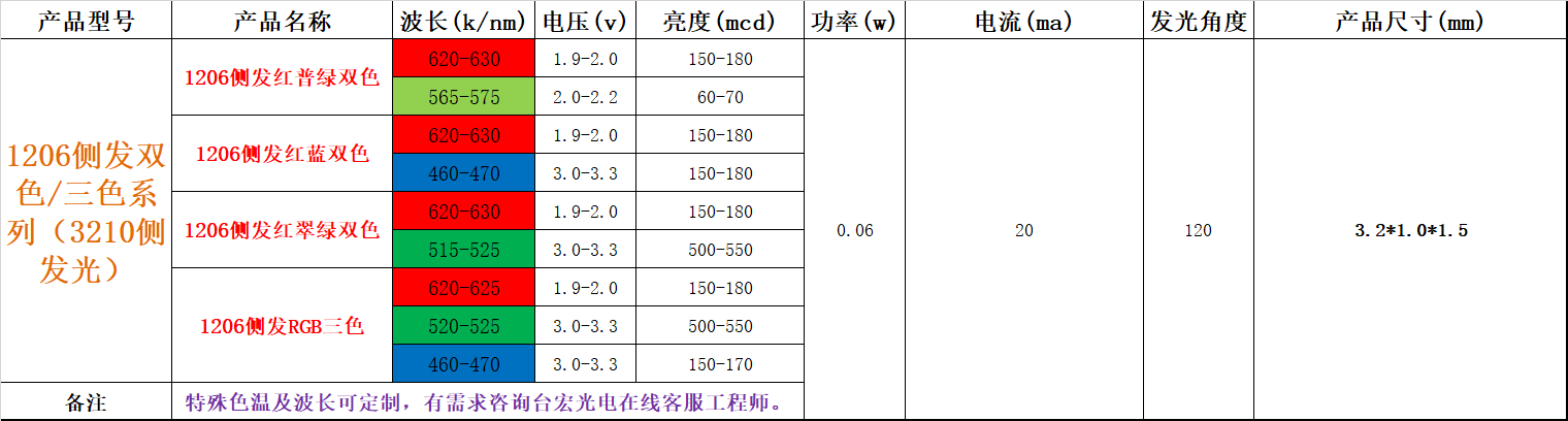 贴片led灯珠型号对照表哪里有？贴片led灯珠型号对照表