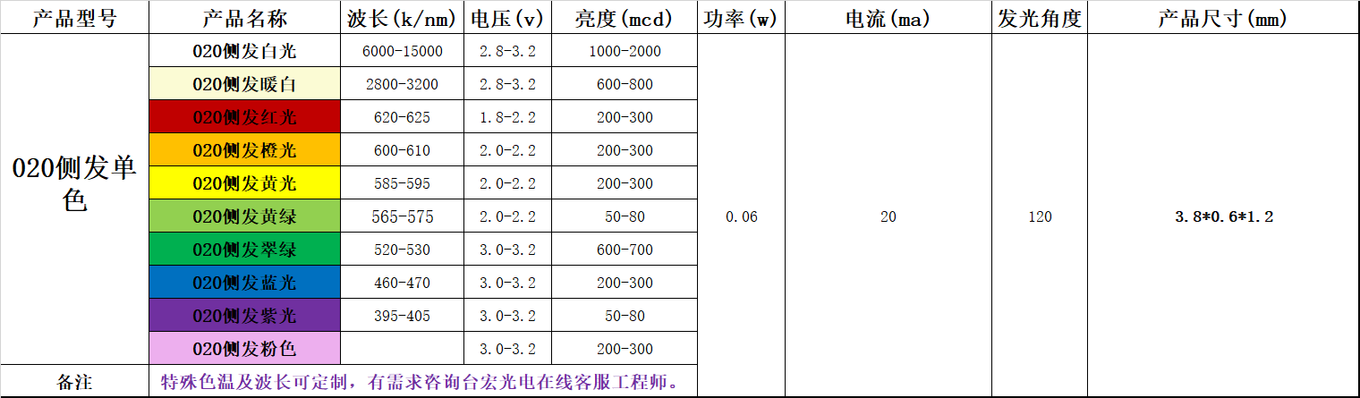 贴片led灯珠型号对照表哪里有？贴片led灯珠型号对照表