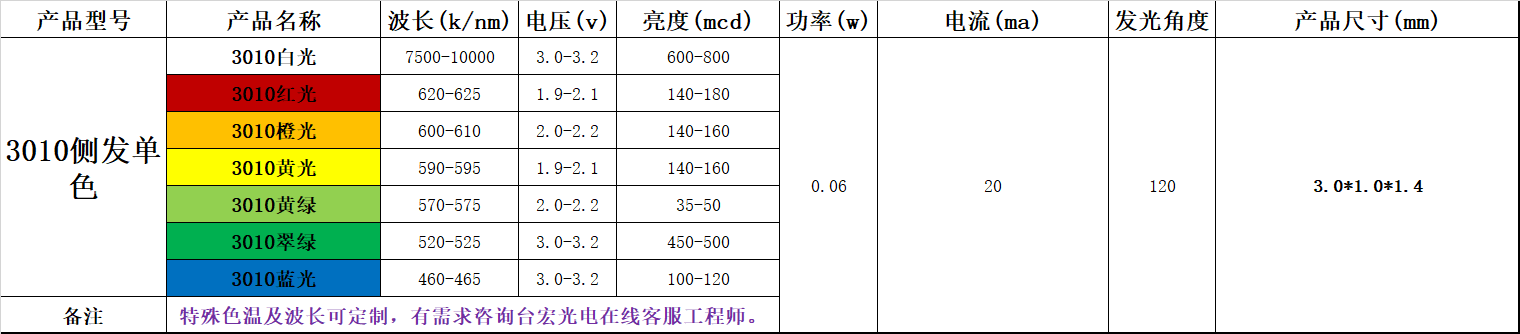 贴片灯珠型号，贴片led灯珠型号对照表都在这里？