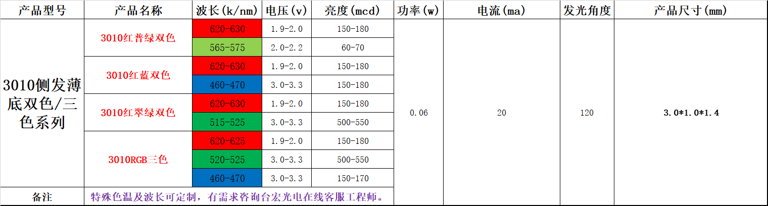 贴片led灯珠型号对照表哪里有？贴片led灯珠型号对照表