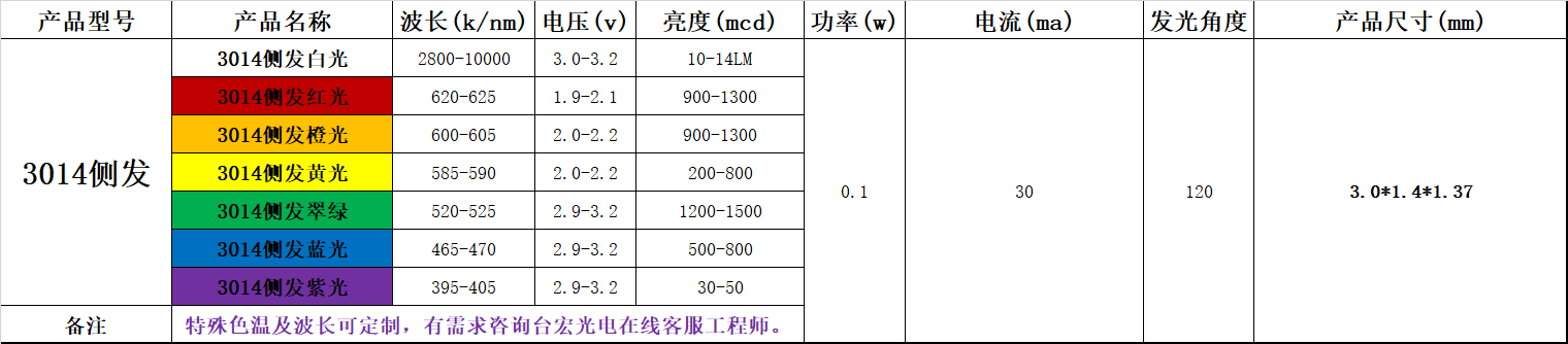 贴片led灯珠型号对照表哪里有？贴片led灯珠型号对照表