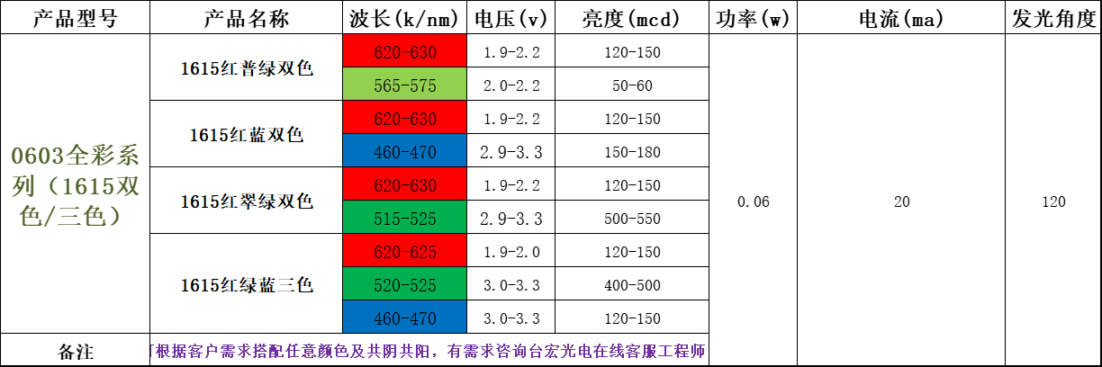 双色三色0603灯珠, 贴片0603灯珠生产厂家有哪些？