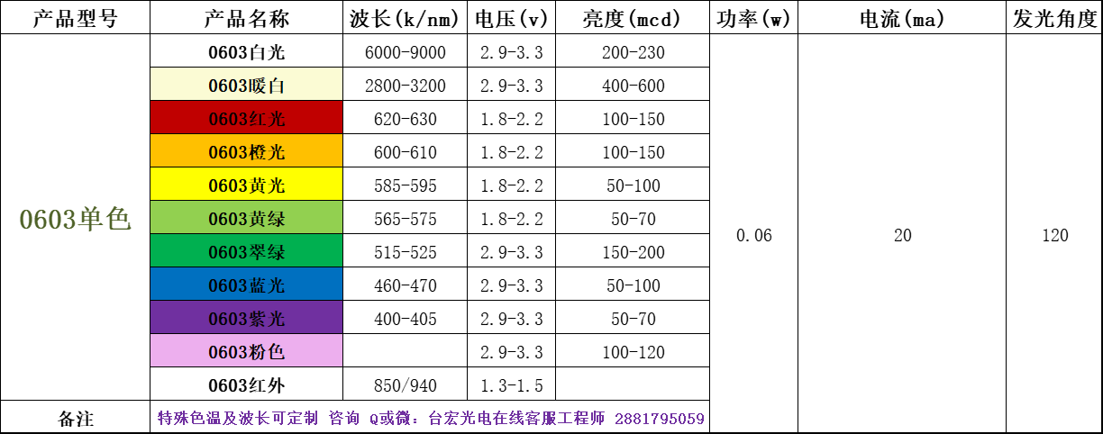 0603贴片led灯珠，0603led灯珠的参数尺寸，0603灯珠的规格书哪里有？