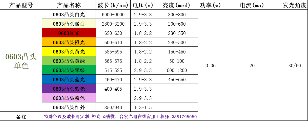 0603贴片led灯珠，0603led灯珠的参数尺寸，0603灯珠的规格书哪里有？