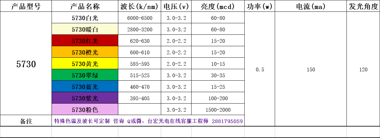 5730贴片led灯珠参数，台宏光电5730led灯珠型号对照表