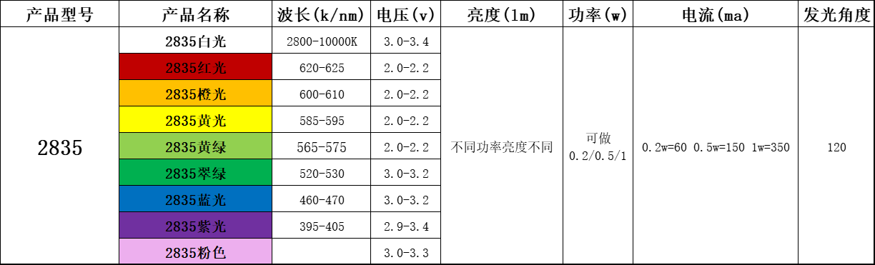 2835灯珠一颗多少w？2835led灯珠型号与功率一览表