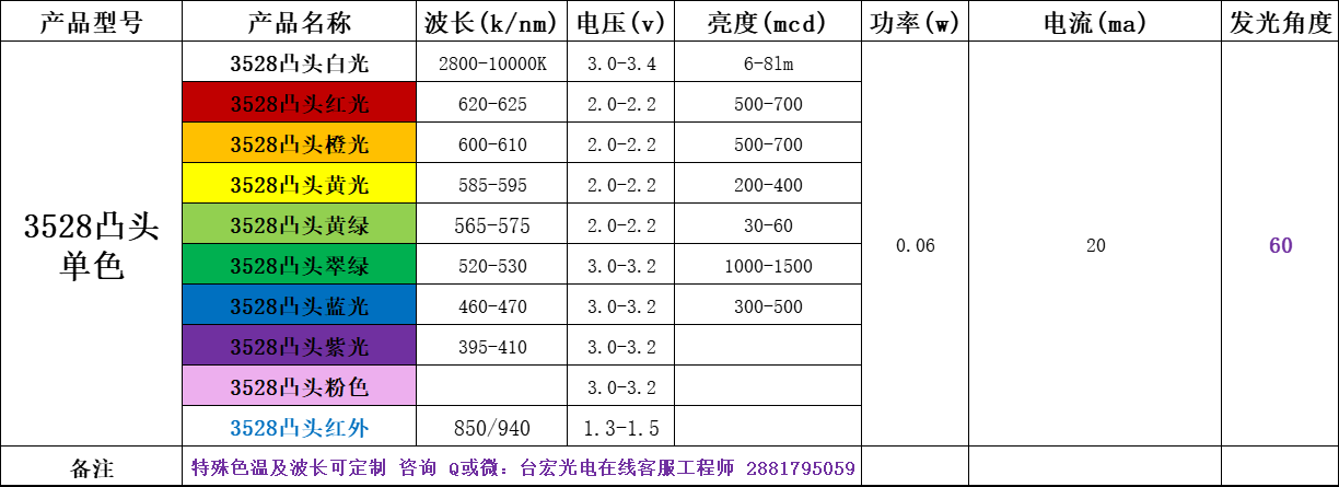 3528灯珠，3528led灯珠规格型号一览表