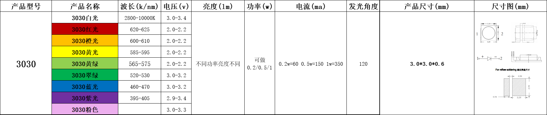 3030灯珠参数详细，3030led灯珠型号对照表