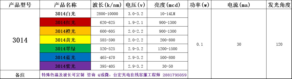 led贴片灯珠型号规格功率，贴片led灯珠规格大全