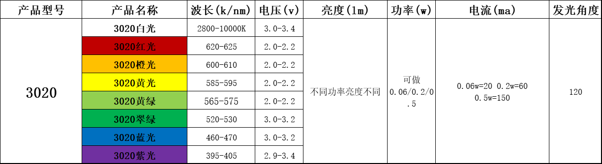 led贴片灯珠型号规格功率，贴片led灯珠规格大全